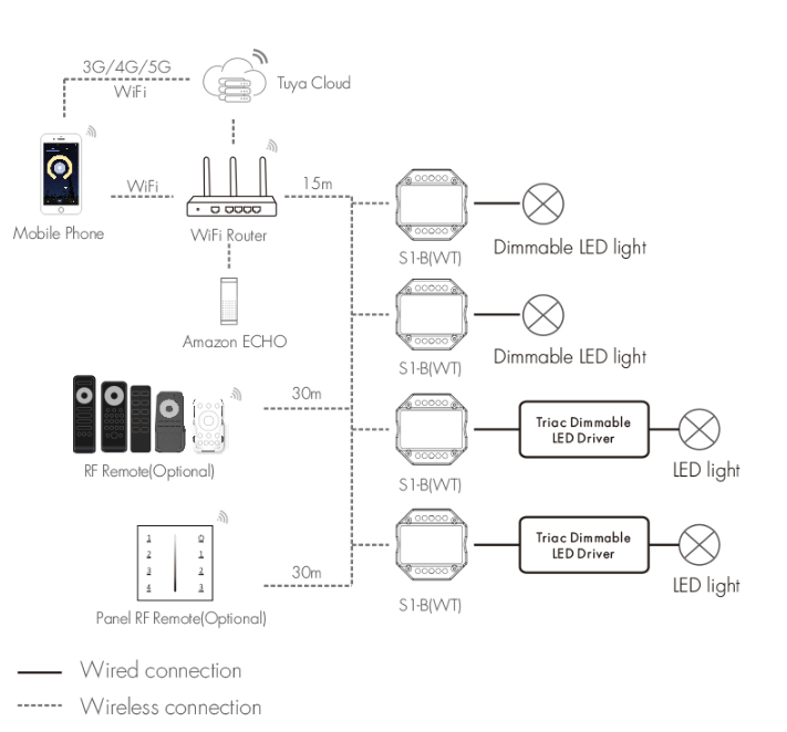1CH*1.5A WiFi-RF AC Triac Dimmer